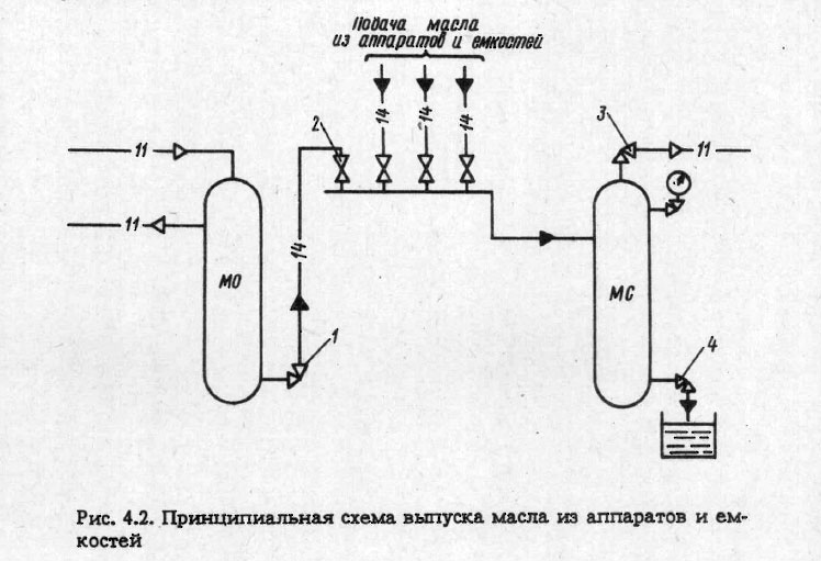 Принципиальная схема выпуска масла из аппаратов и емкостей