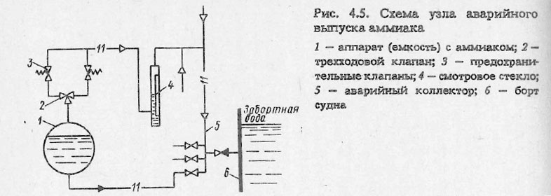 Схема узла аварийного выпуска аммиака