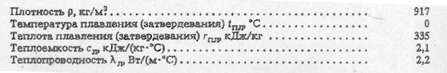 Основные характеристики водного льда при атмосферном давлении