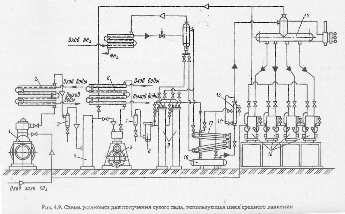 Схема установки для получения сухого льда, использующая цикл среднего давления