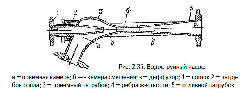 Водоструйный насос