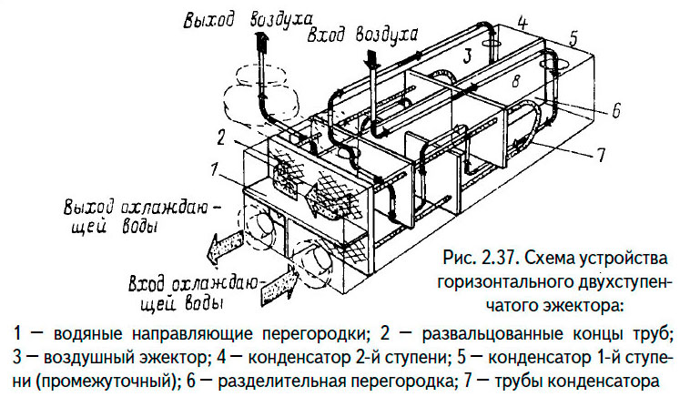 Схема устройства
горизонтального двухступенчатого эжектора