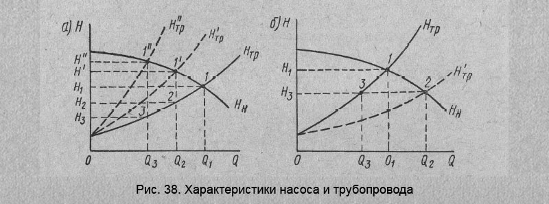 Характеристики насоса и трубопровода