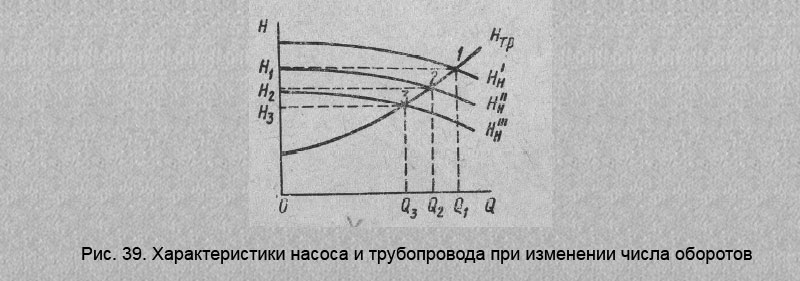Характеристики насоса и трубопровода при изменении числа оборотов
