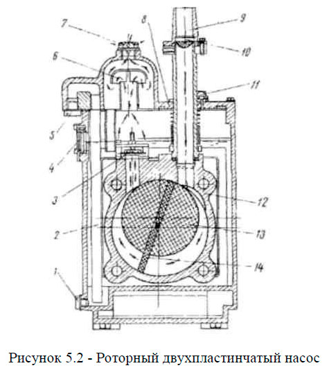 Роторный двухпластинчатый насос