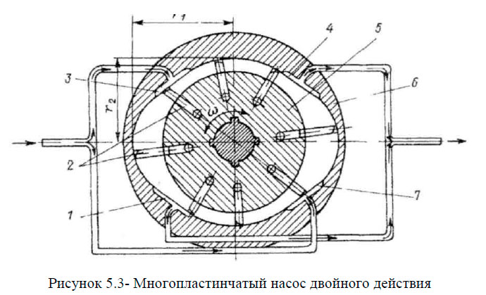 Многопластинчатый насос двойного действия