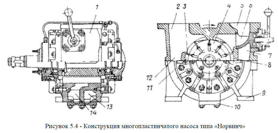 Конструкция многопластинчатого насоса типа «Норвинч»