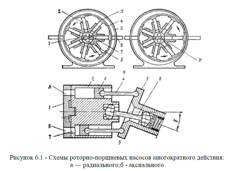 Радиально-плунжерные насосы и аксиально-плунжерные насосы - устройство