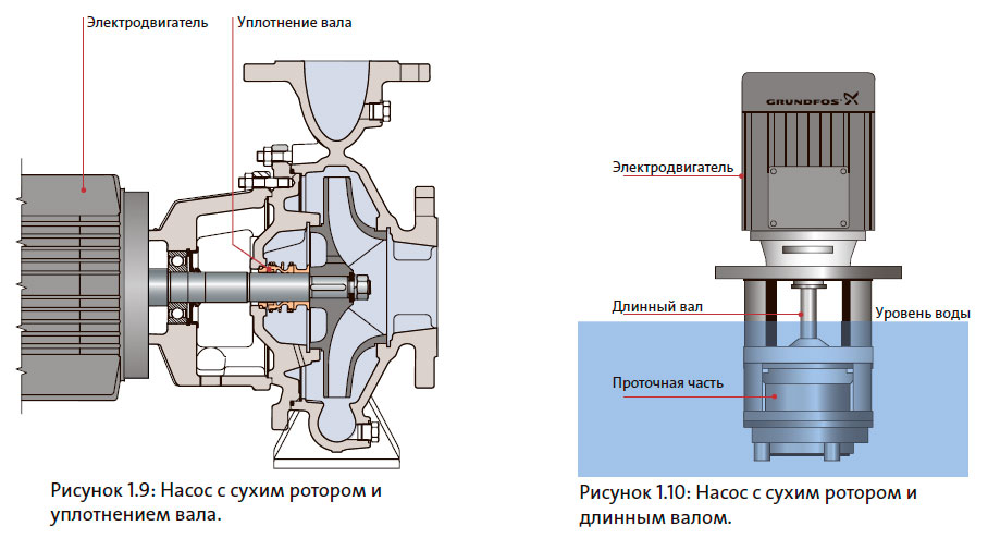 Насос с сухим ротором и уплотнением вала и Насос с сухим ротором и длинным валом