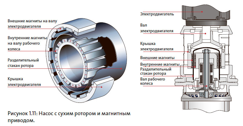 Насос с сухим ротором и магнитным приводом