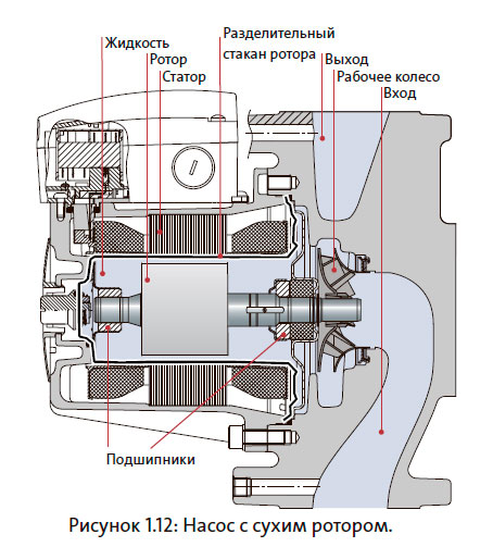 Насос с сухим ротором