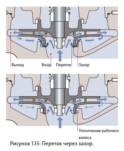 Переток через зазор