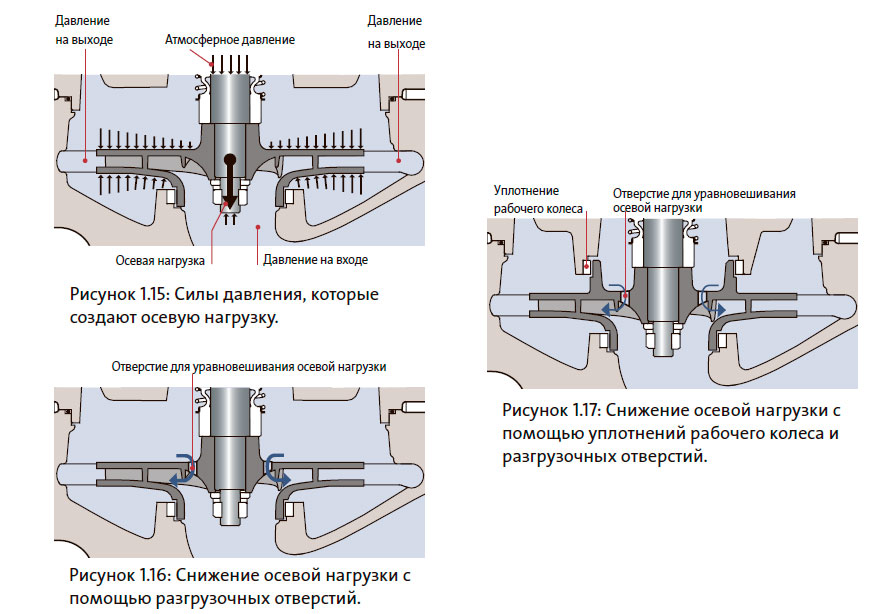 Снижение осевой нагрузки с помощью уплотнений рабочего колеса и разгрузочных отверстий