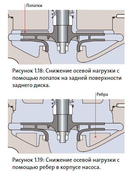 Снижение осевой нагрузки с помощью ребер в корпусе насоса