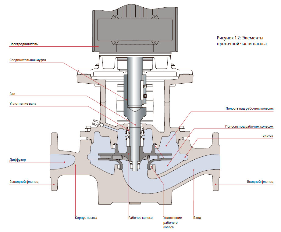 Элементы проточной части насоса