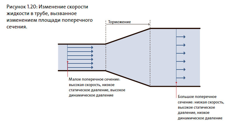 Изменение скорости жидкости в трубе, вызванное изменением площади поперечного сечения