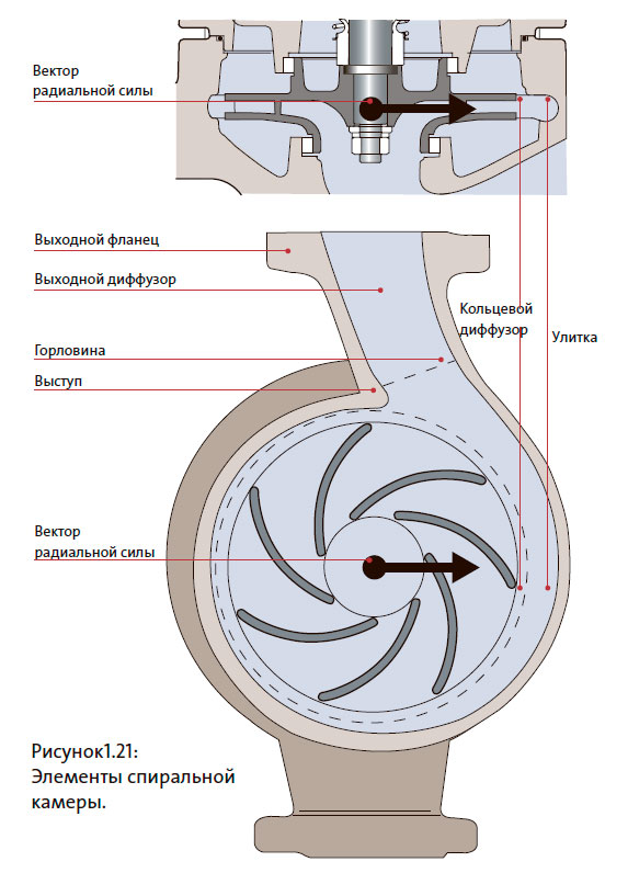 Элементы спиральной камеры