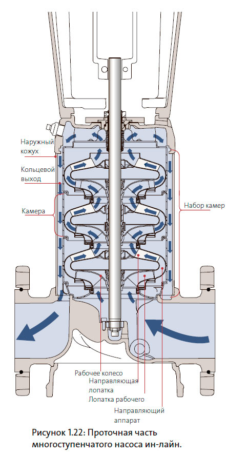 Проточная часть многоступенчатого насоса ин-лайн