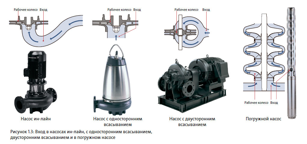 Вход в насосах ин-лайн, с односторонним всасыванием, двусторонним всасыванием и в погружном насосе