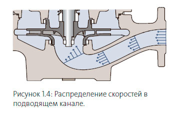 Распределение скоростей в подводящем канале