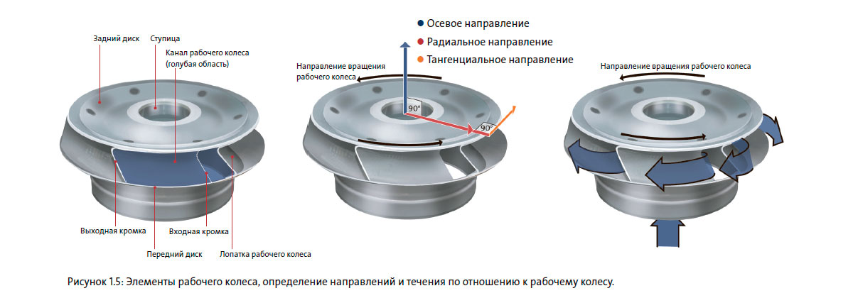 Элементы рабочего колеса, определение направлений и течения по отношению к рабочему колесу