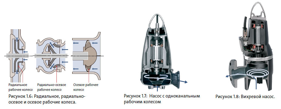 Радиальное, радиально-осевое и осевое рабочие колеса