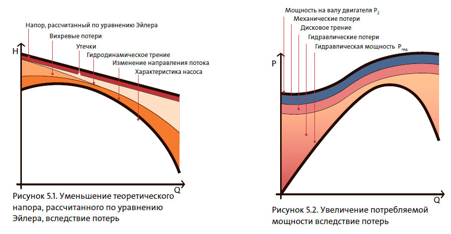 Уменьшение теоретического напора, рассчитанного по уравнению Эйлера, вследствие потерь