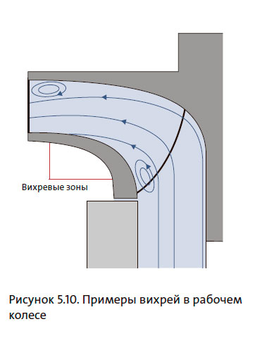 Примеры вихрей в рабочем колесе