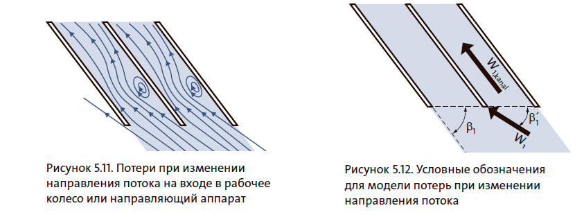 Потери при изменении направления потока на входе в рабочее колесо или направляющий аппарат