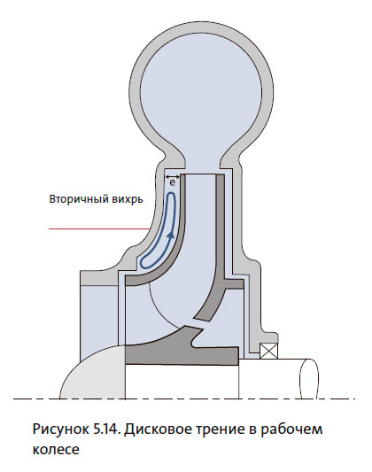 Дисковое трение в рабочем колесе