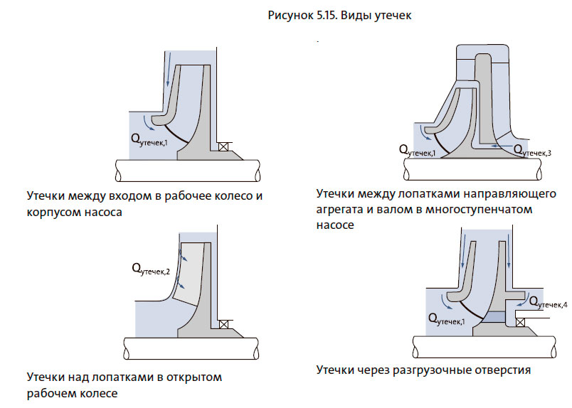 Виды утечек