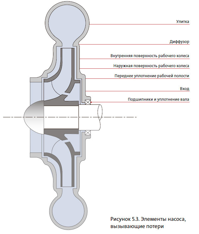 Элементы насоса, вызывающие потери