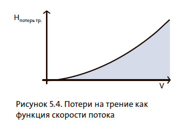 Потери на трение как функция скорости потока