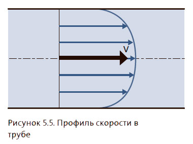 Профиль скорости в трубе