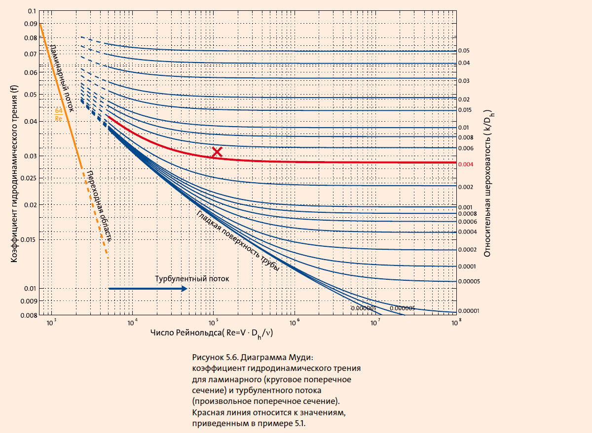 Диаграмма Муди