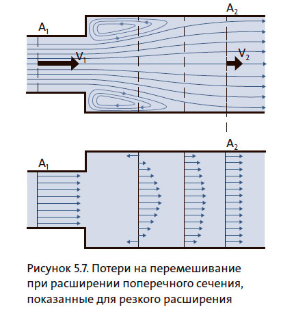 Потери на перемешивание при расширении поперечного сечения, показанные для резкого расширения