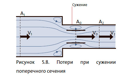 Потери при сужении поперечного сечения