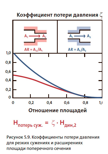 Коэффициенты потери давления для резких сужениях и расширениях площади поперечного сечения