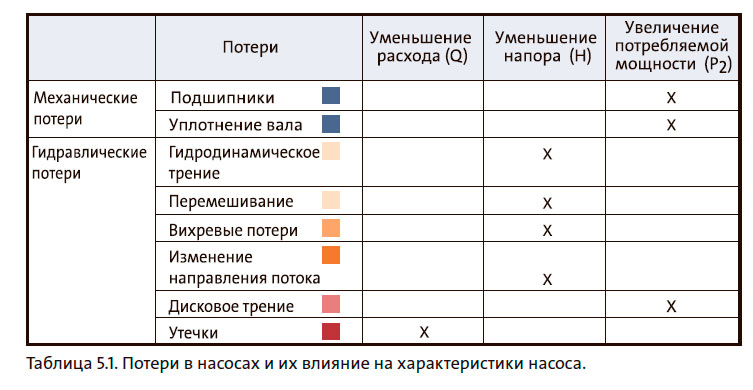 Потери в насосах и их влияние на характеристики насоса