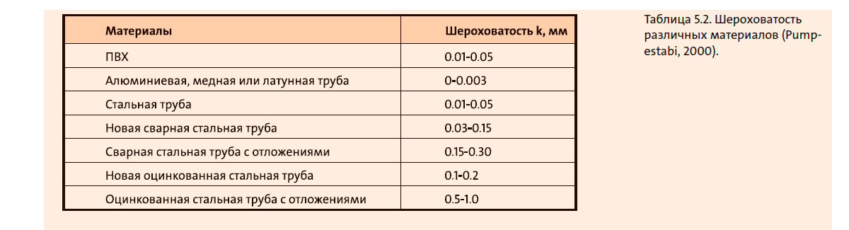 Шероховатость различных материалов (Pumpestabi, 2000)