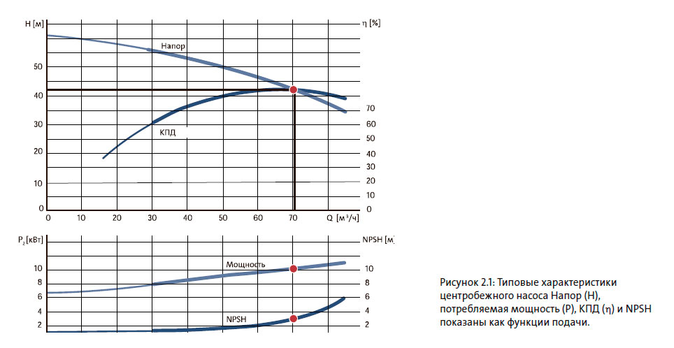 Типовые характеристики центробежного насоса Напор