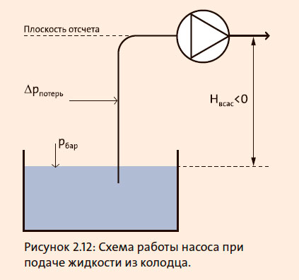 Схема работы насоса при подаче жидкости из колодца