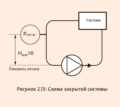 Схема закрытой системы