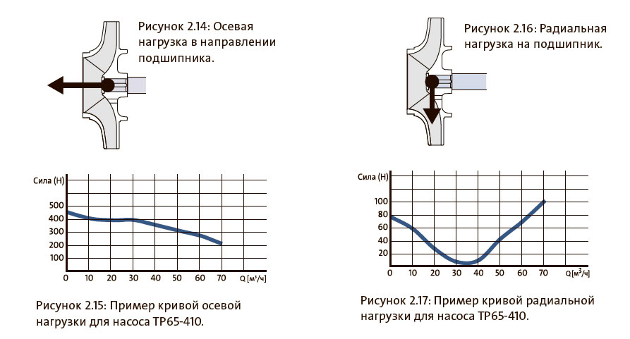 Радиальная
нагрузка на подшипник