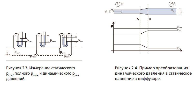 Пример преобразования динамического давления в статическое давление в диффузоре