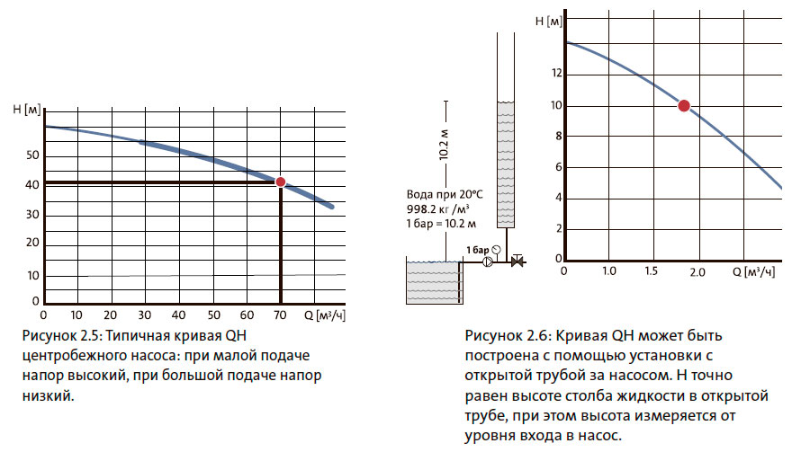 Типичная кривая QH центробежного насоса: при малой подаче напор высокий, при большой подаче напор низкий