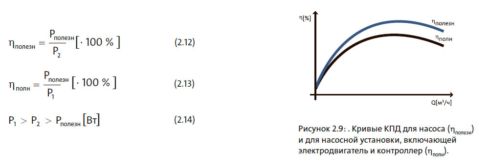 Кривые КПД для насоса