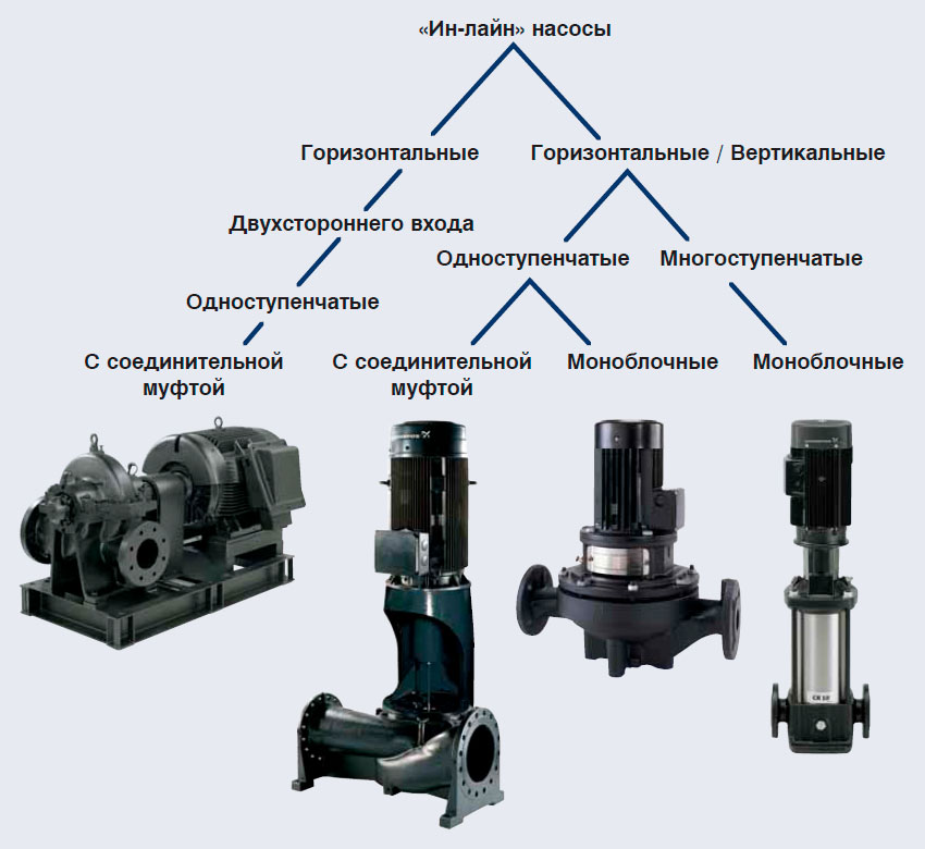 «Ин-лайн» насосы