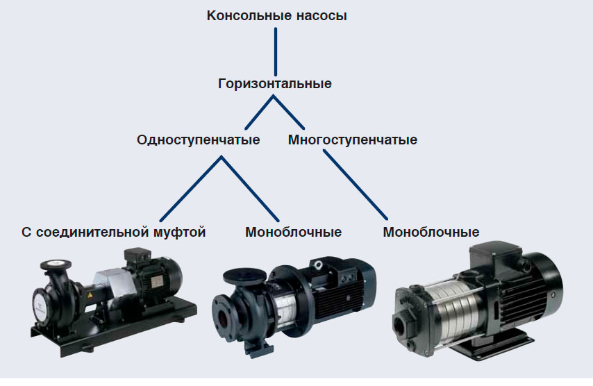 Наиболее распространенные насосы консольного типа и типа «ин-лайн»