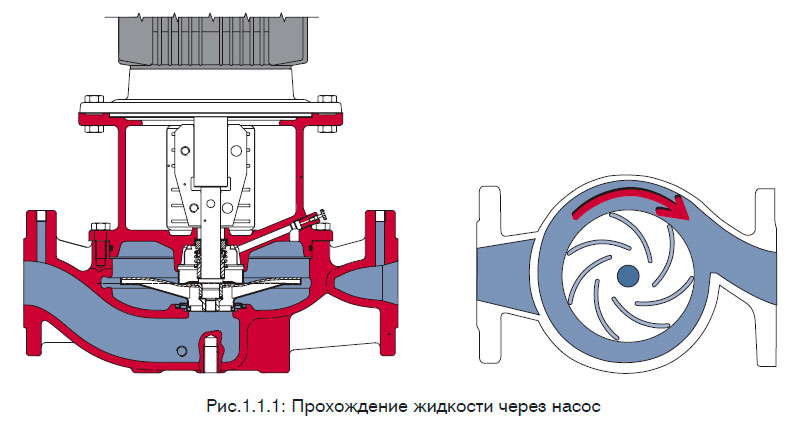 Прохождение жидкости через насос